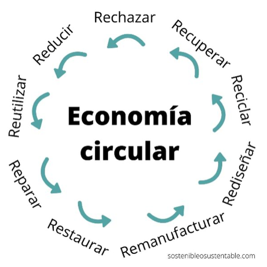 Economia circular