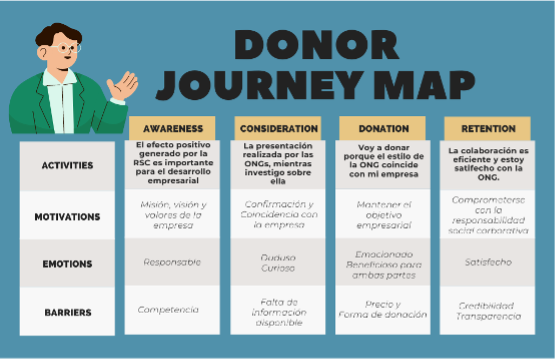 Ilustración 2: Donor Journey Map y Mapa de Empatía - Personas Jurídicas