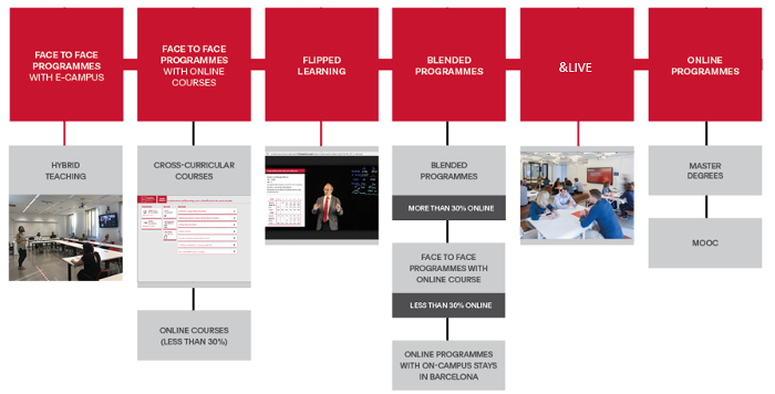 Contínuum d’e-learning de la UPF Barcelona School of Management.