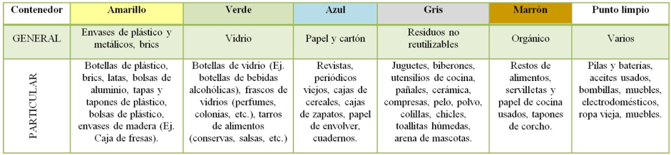 Tabla 1. Clasificación de residuos por contenedores