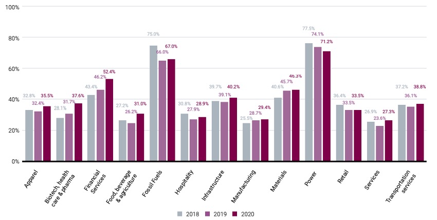 Share of companyies pricing or Planning to price carbon: 2018-2020. Source: Carbon Disclosure Project.