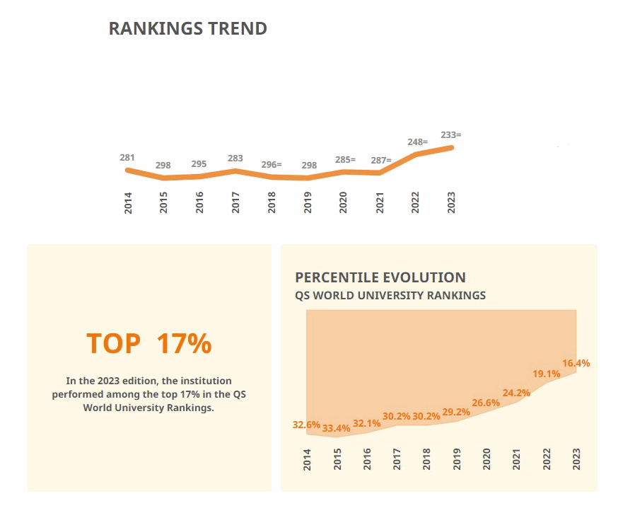 Evolució de la UPF al rànquing QS. Font: UPF